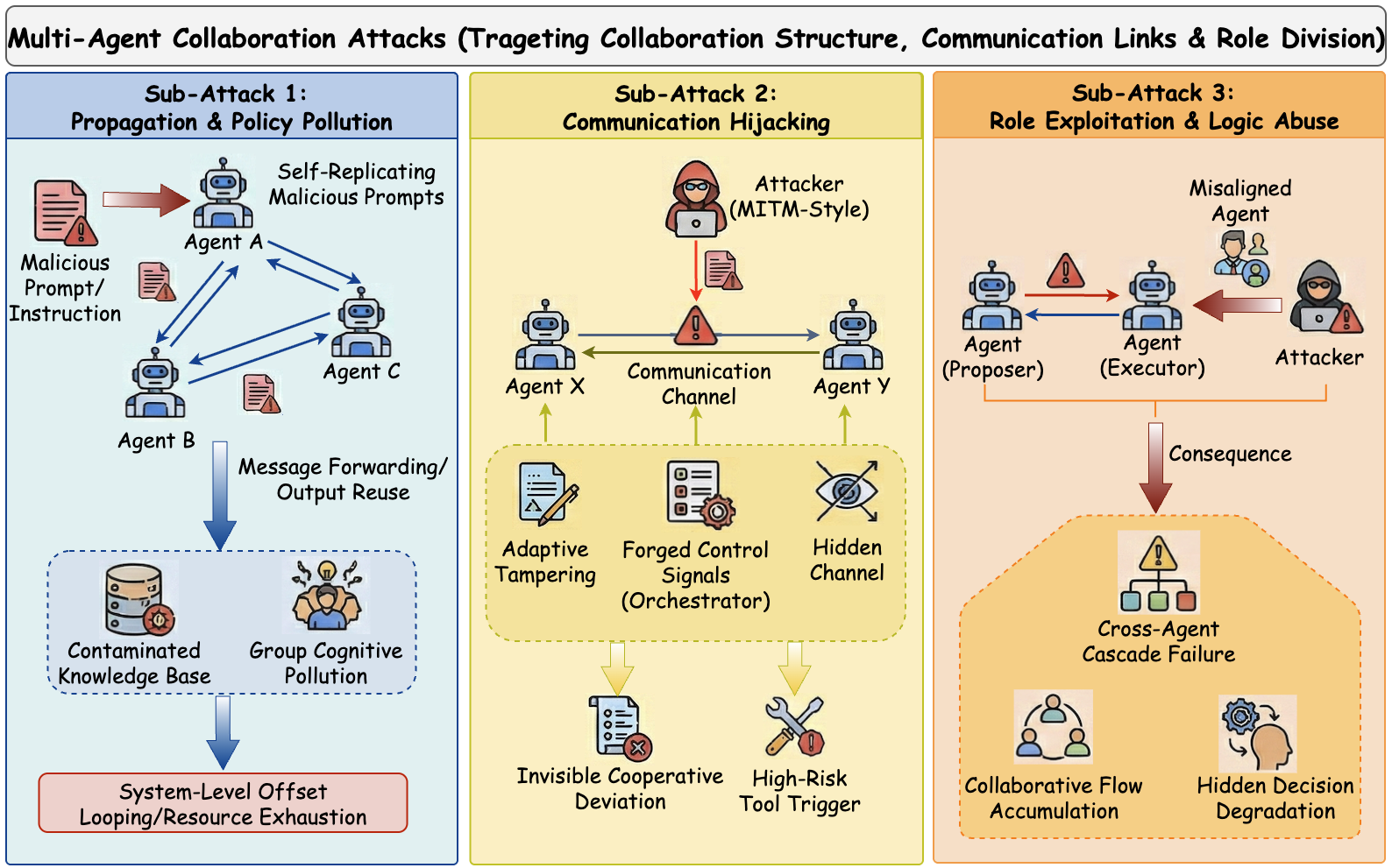 多智能体协作攻击