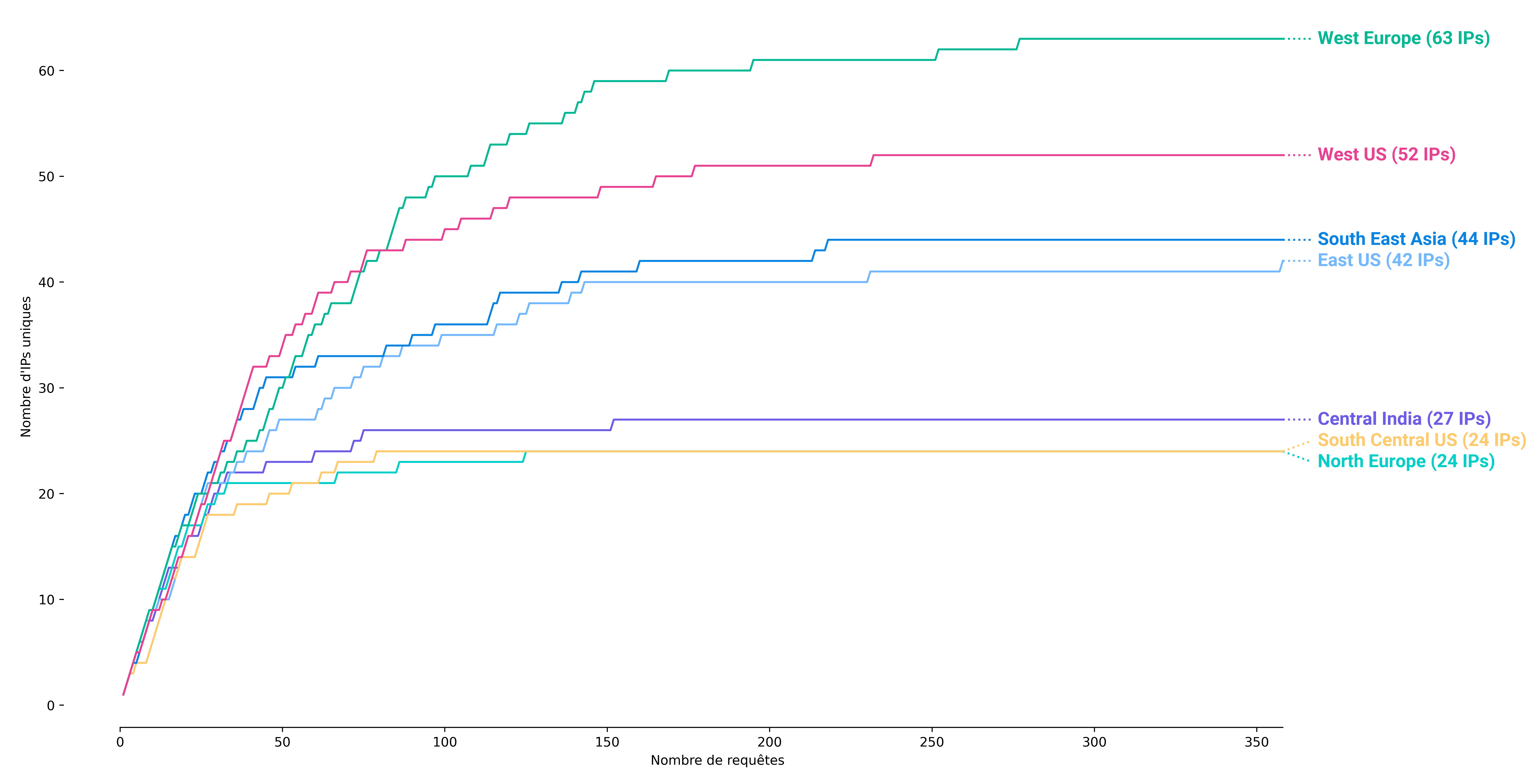 Figure 7: Azure Cloud Shell - Available IP addresses per region