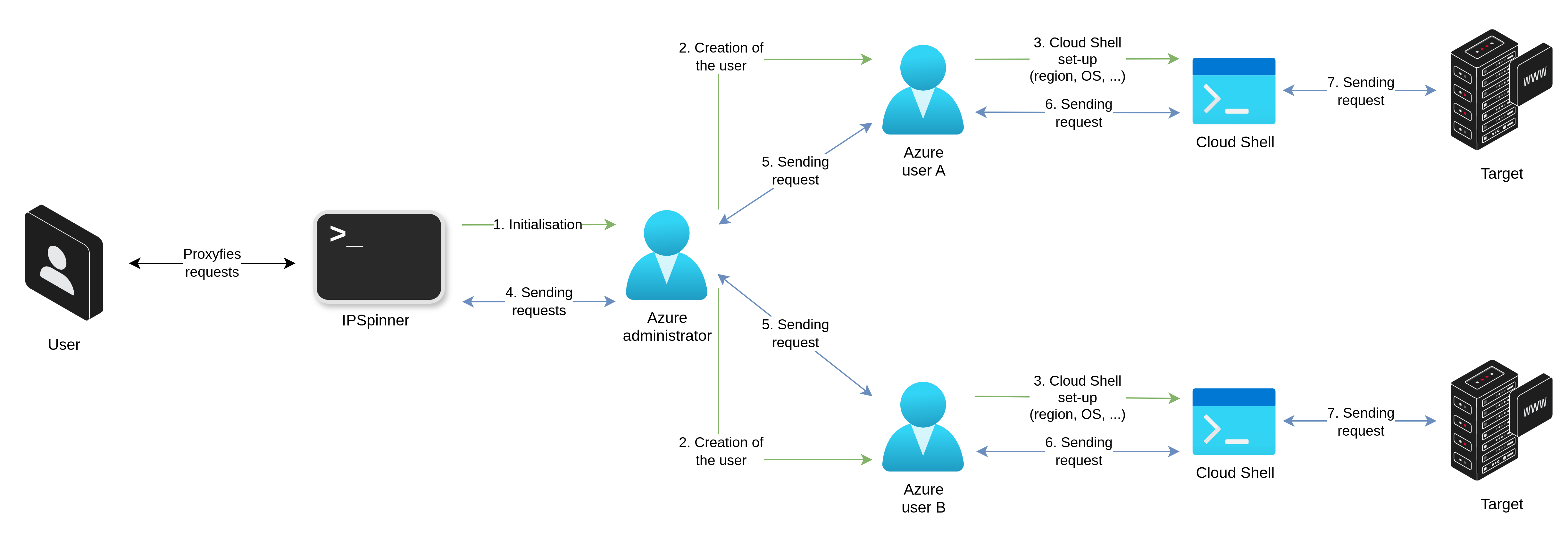 Figure 6: Azure Cloud Shell - Overall diagram