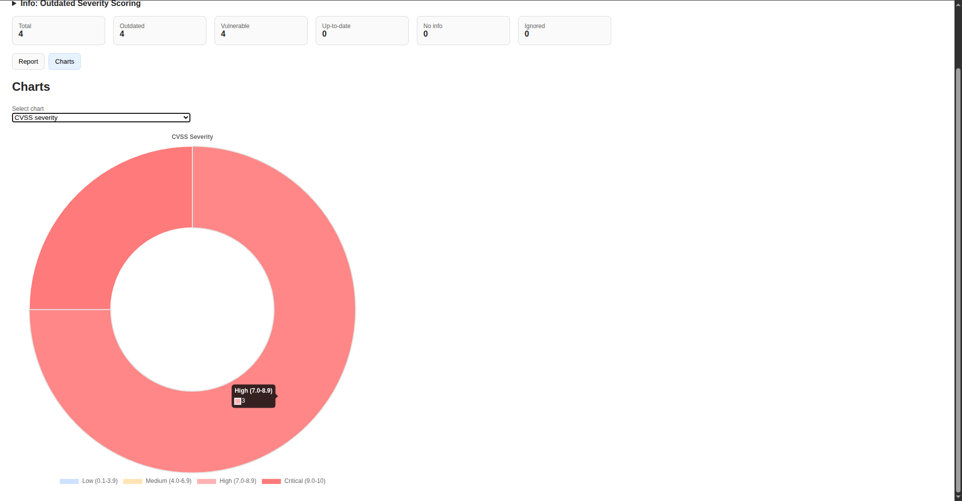 Report (CVSS Chart)