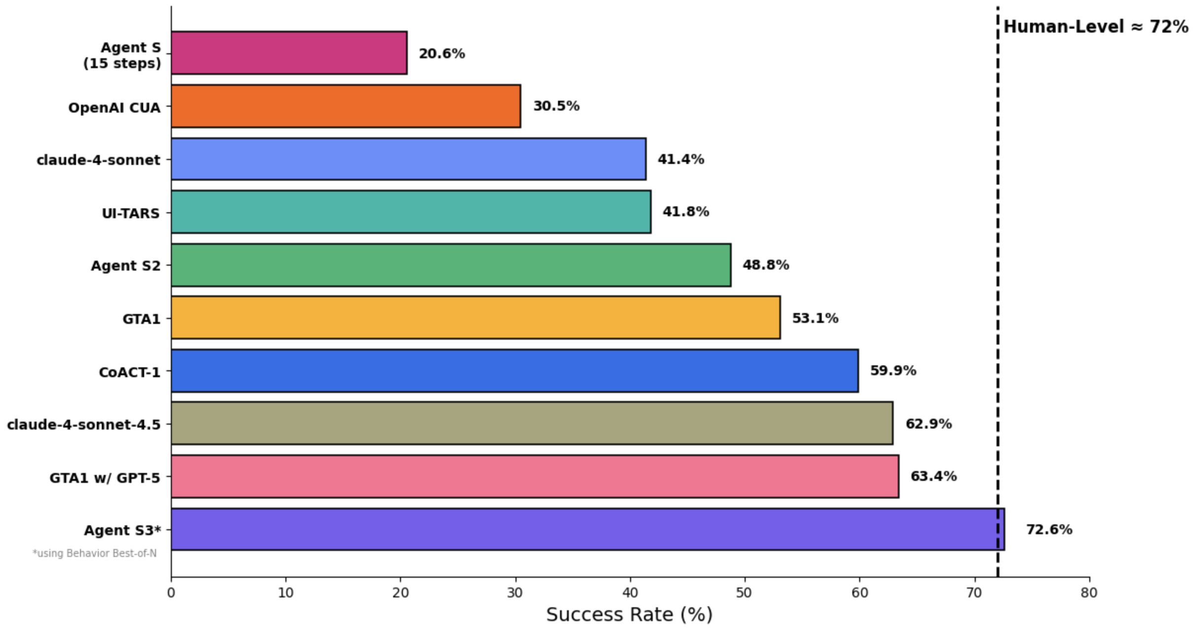 Agent S3 Results