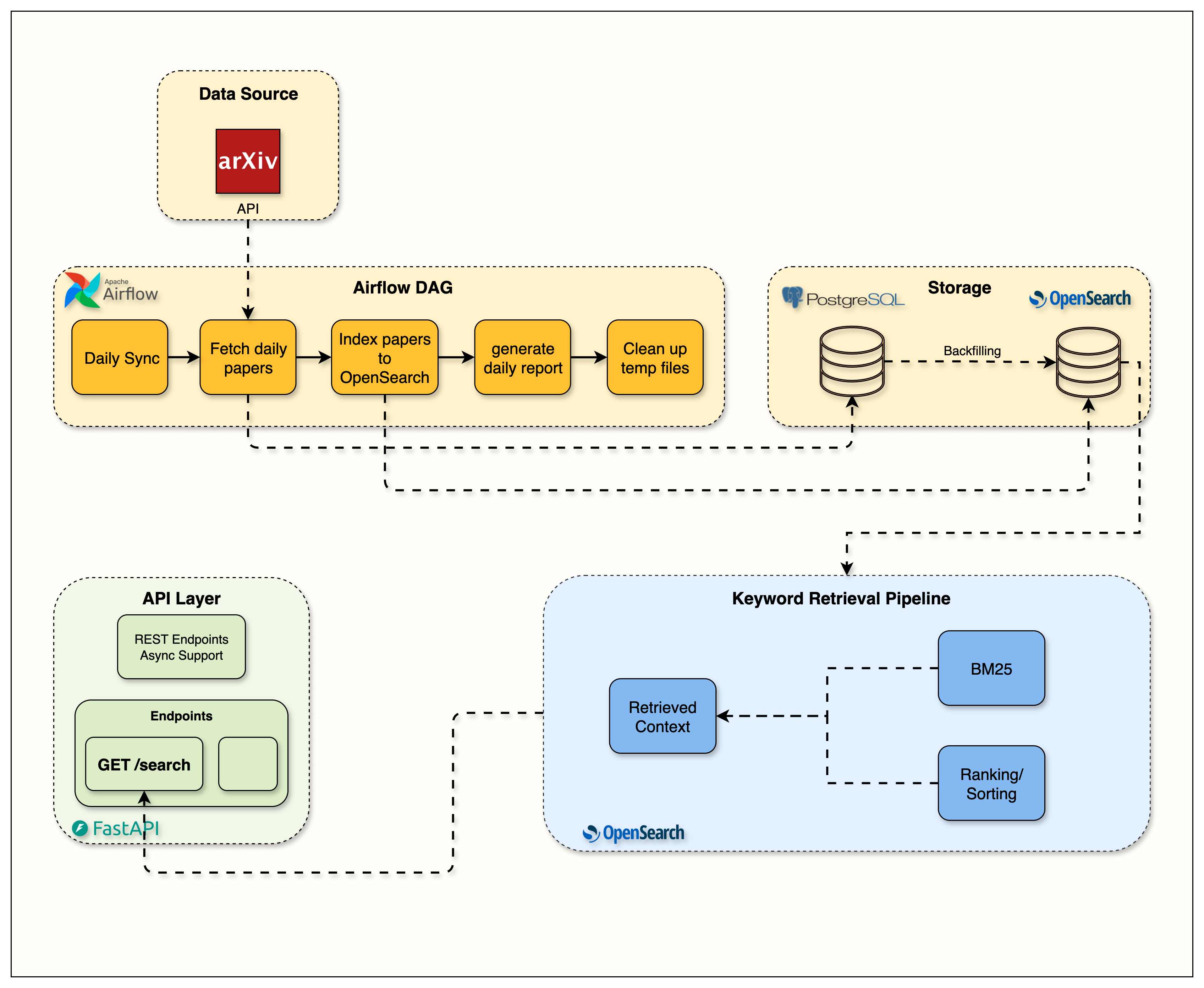 Week 3 OpenSearch Flow Architecture