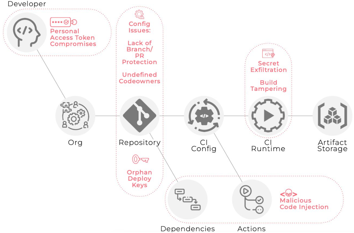 CI:CD Threat Vectors