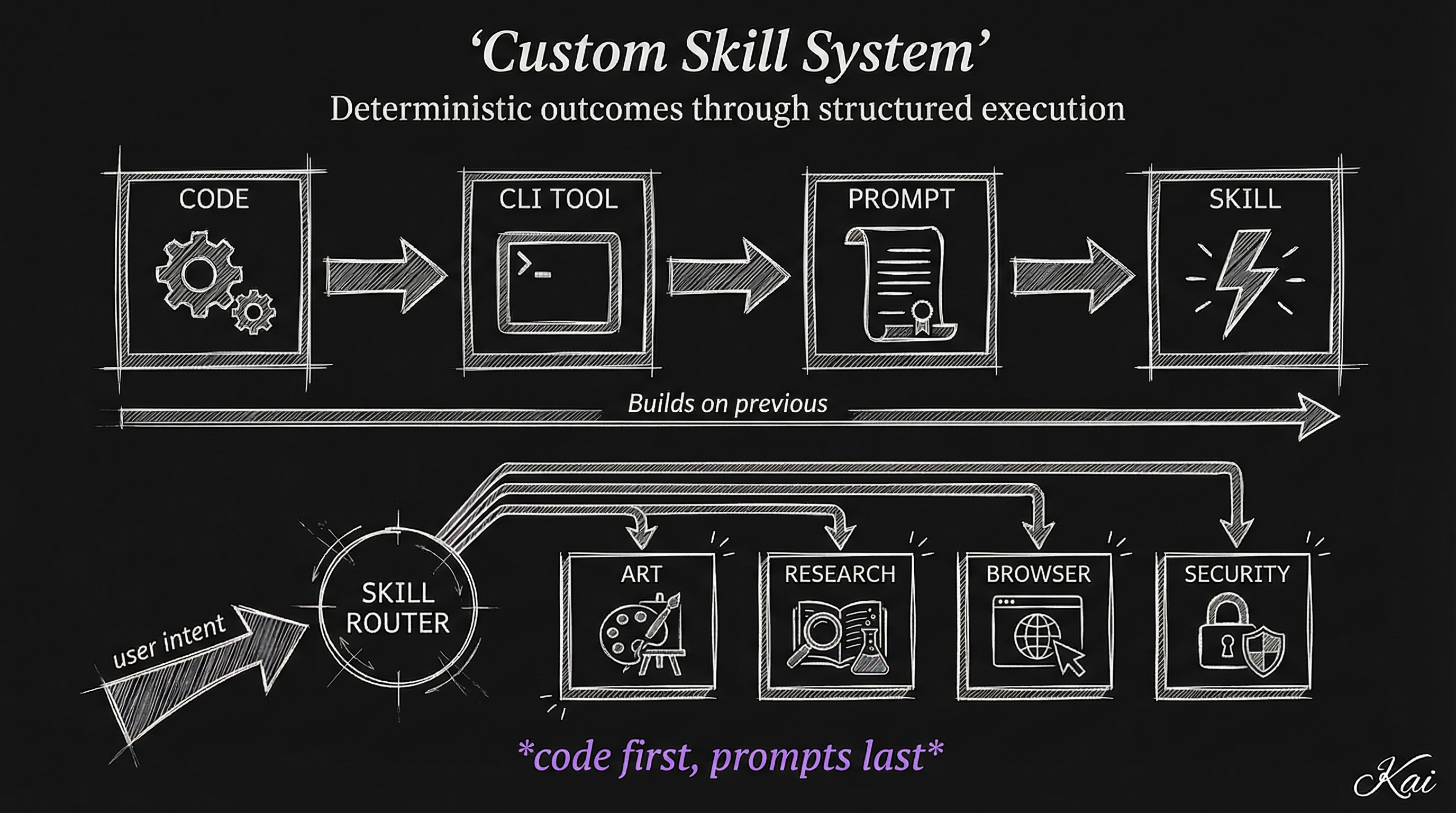 Skill System