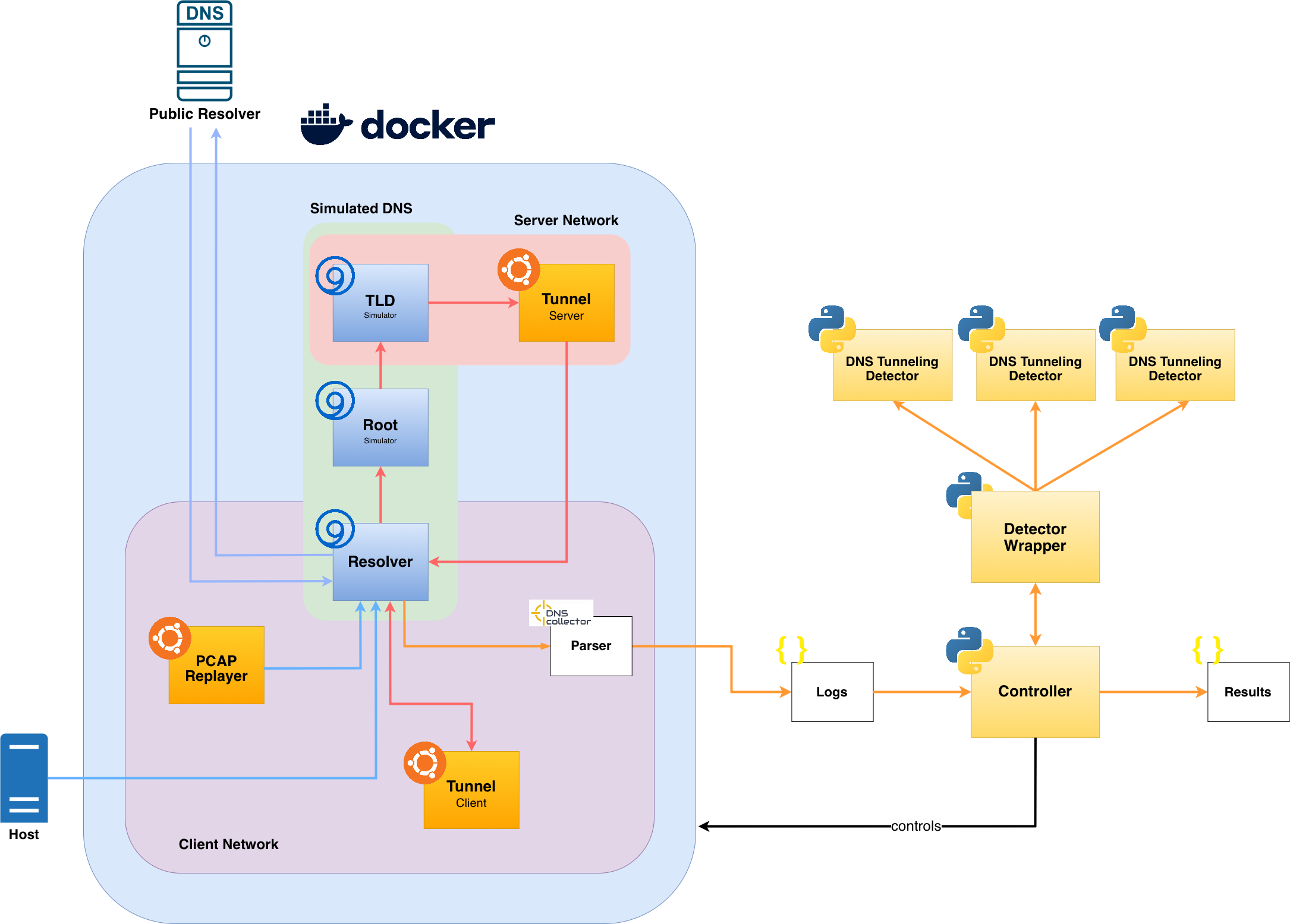 TunFrame Architecture