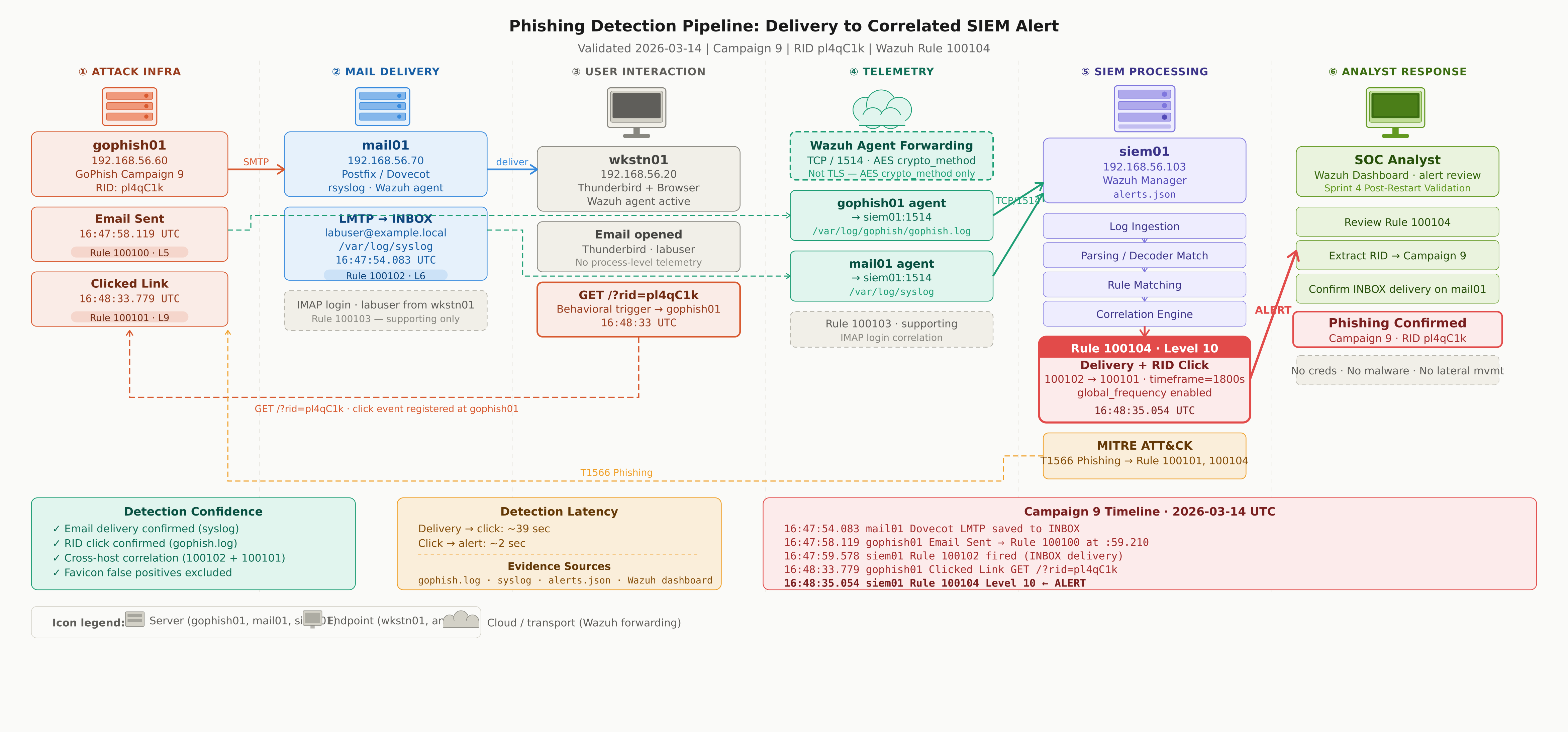 钓鱼检测流水线 — 投递至关联 SIEM 告警