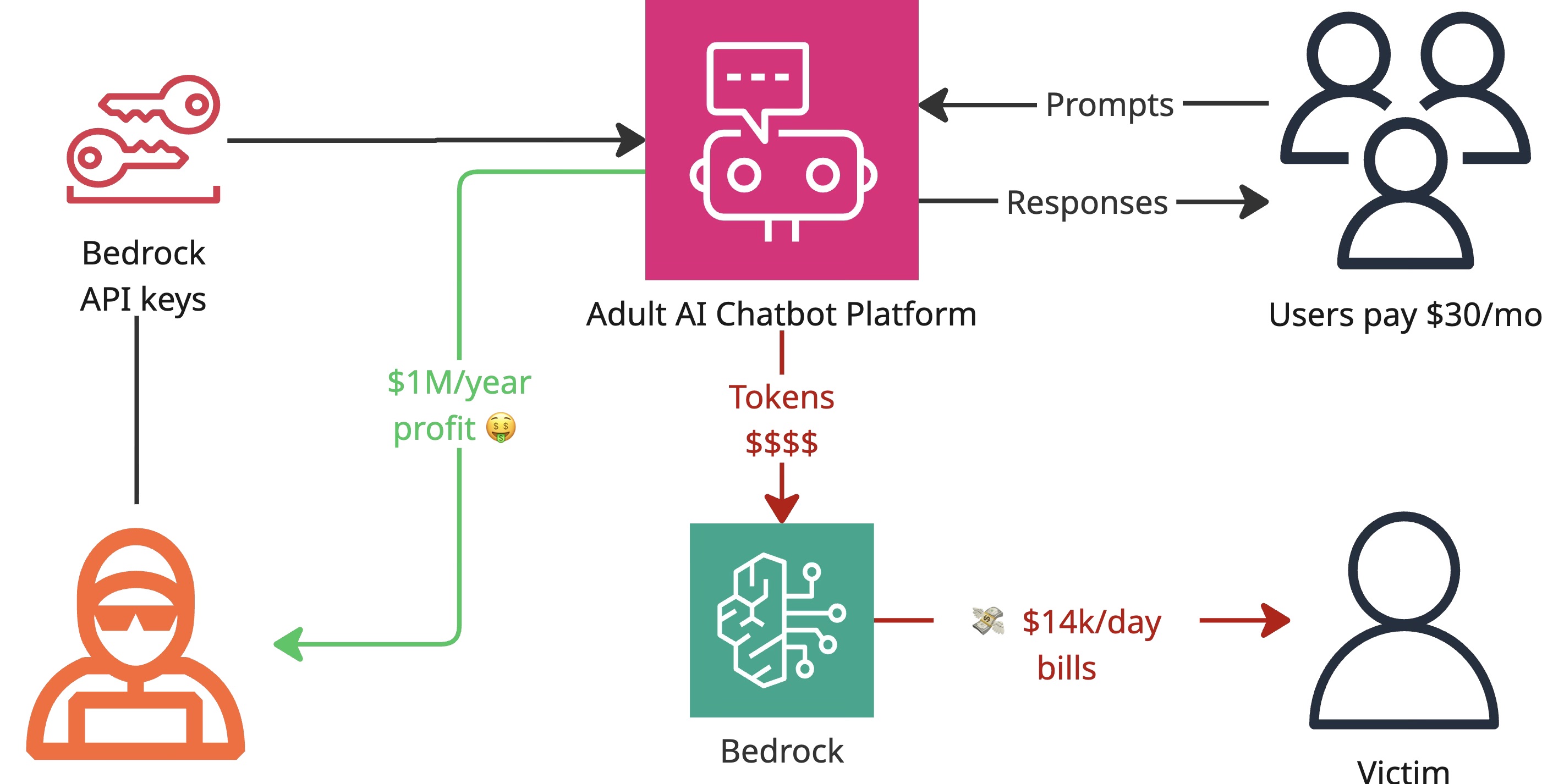 LLMJacking Attack Flow
