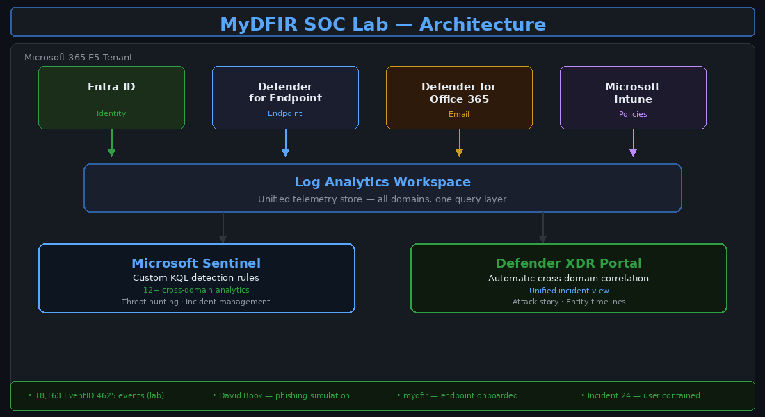 Lab Architecture