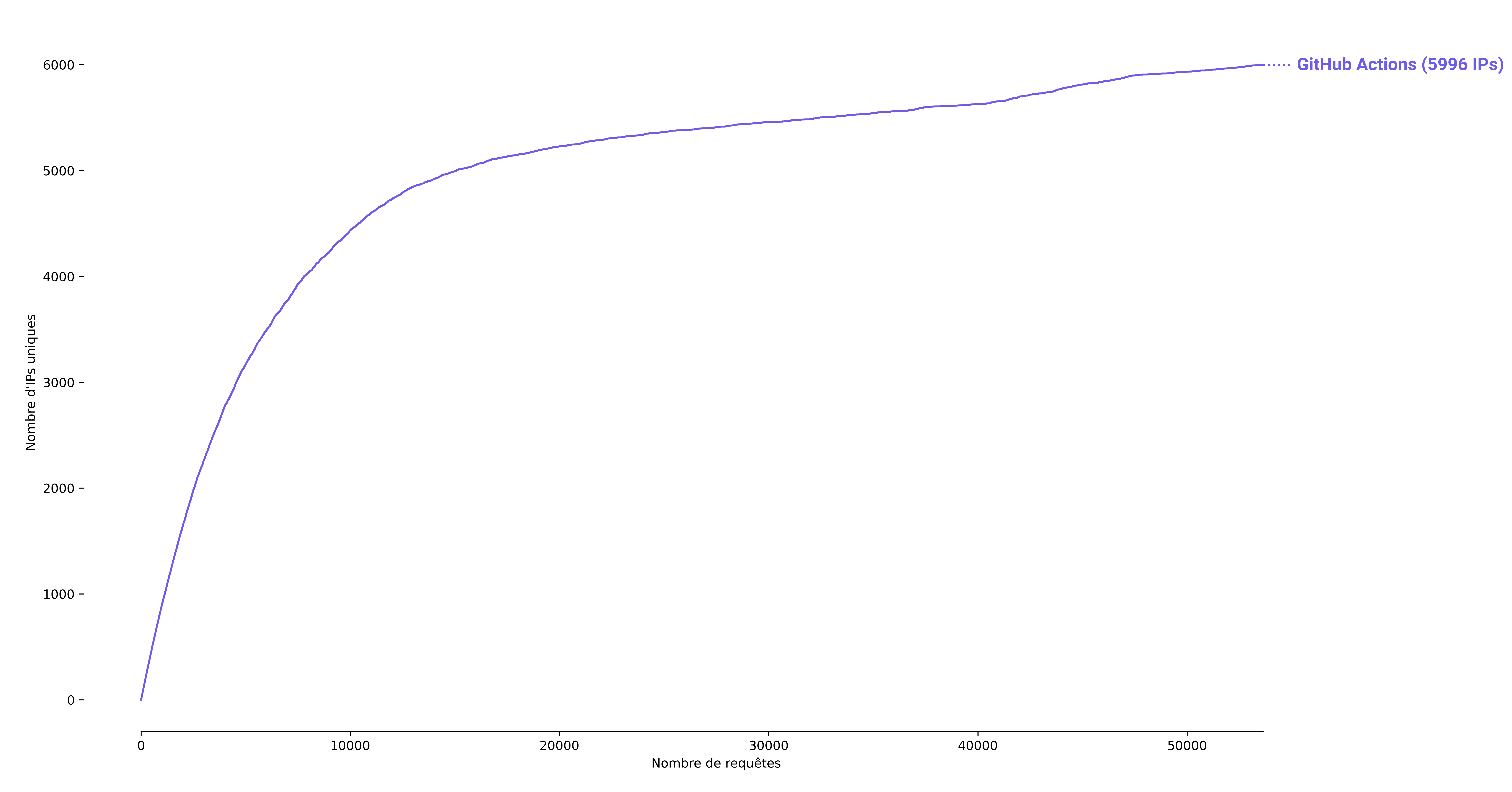 Figure 10: GitHub Actions - Available IP addresses per region