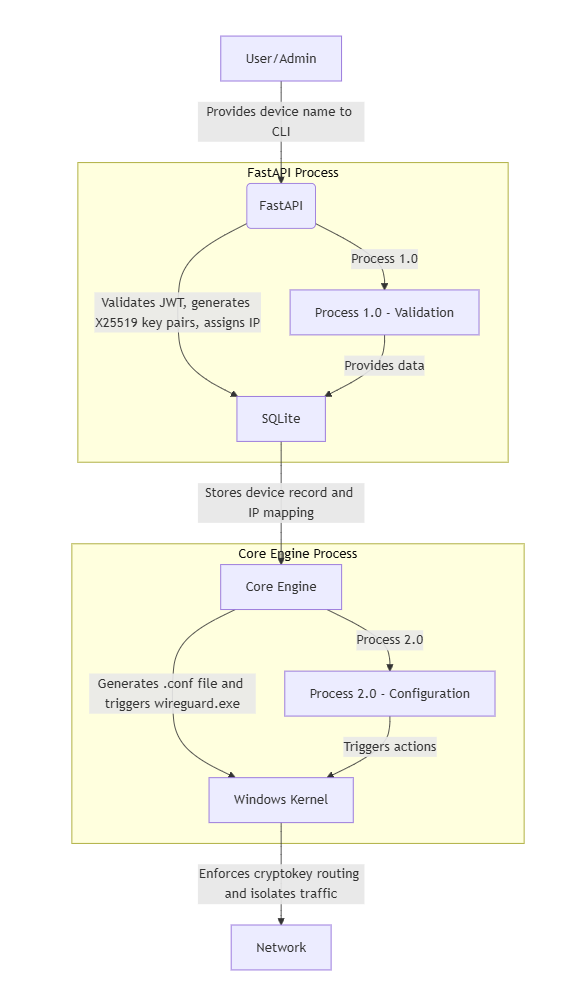 Data Flow Diagram