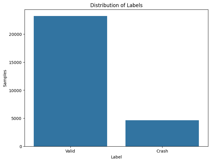 Distribution of labels (imbalanced)