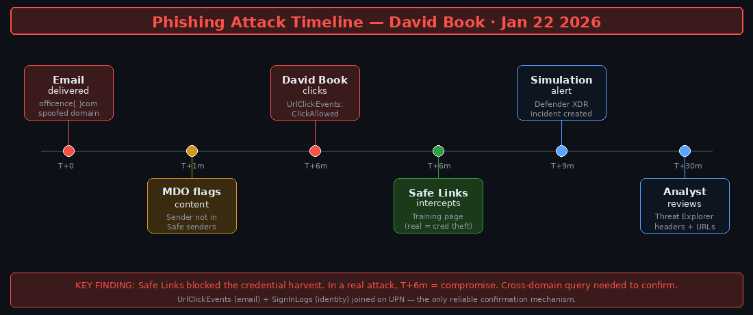 Phishing Timeline