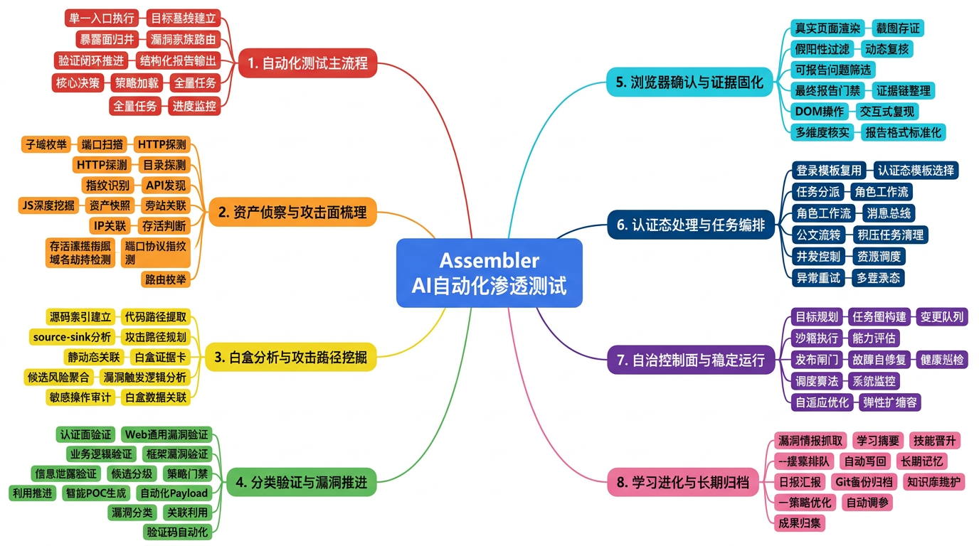 Assembler Capability Map