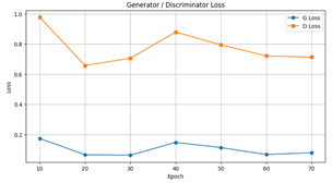 Figure 1: GAN Loss Trend