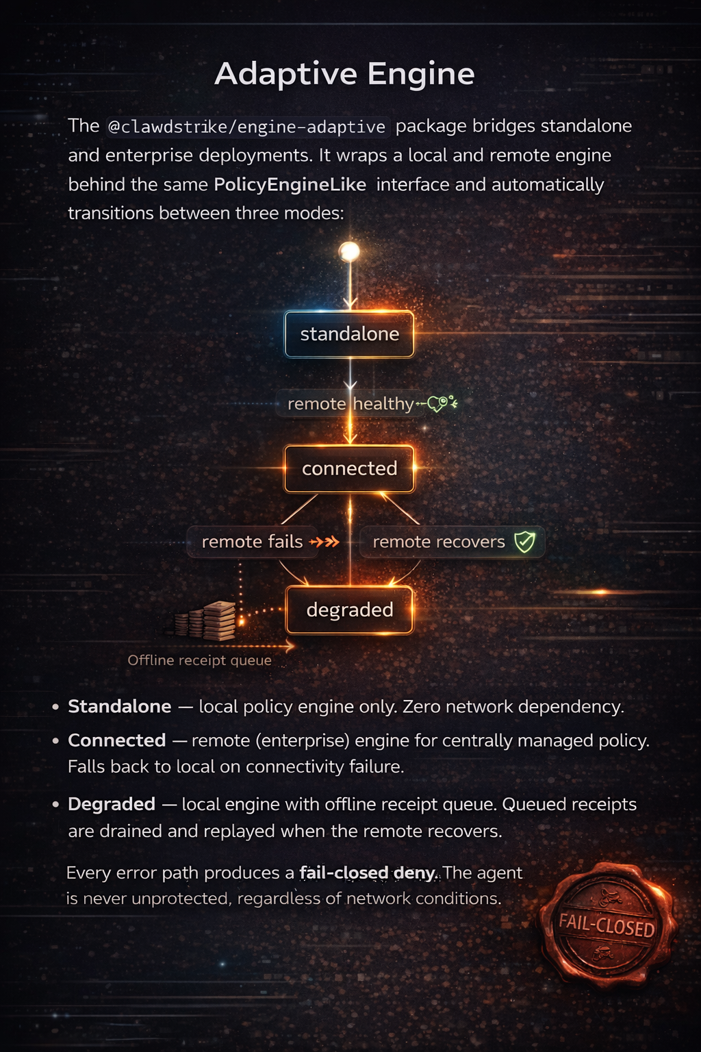 Adaptive Engine with standalone, connected, and degraded modes and fail-closed behavior