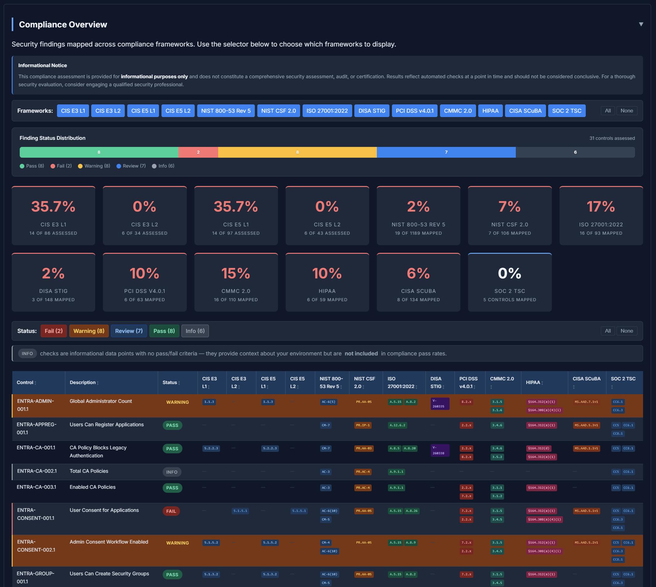 Compliance overview with framework selector, finding distribution, and control matrix