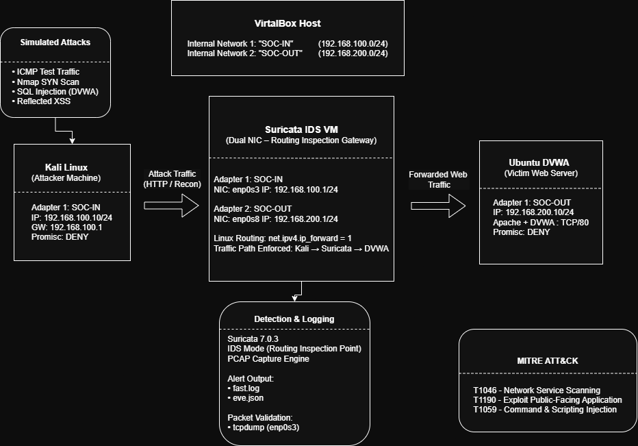 Suricata IDS 双网络架构