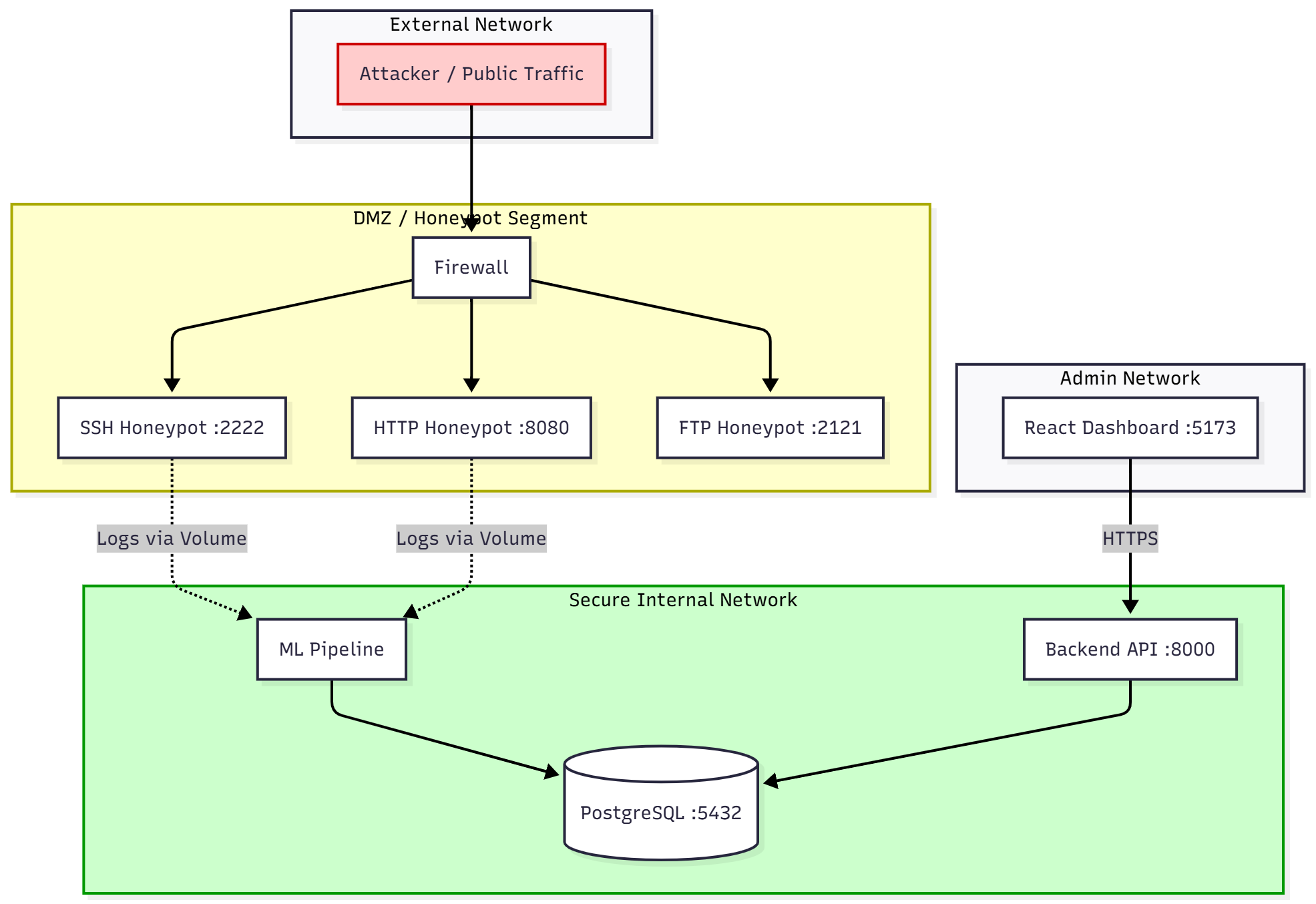Network Topology