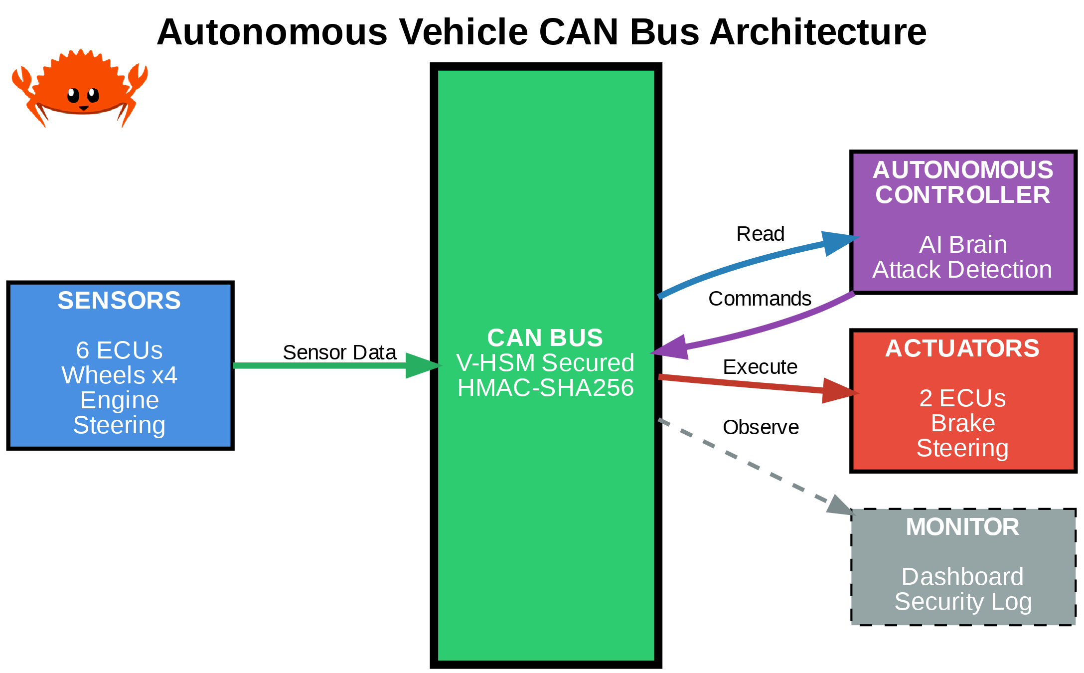 CAN Bus Architecture with V-HSM Security