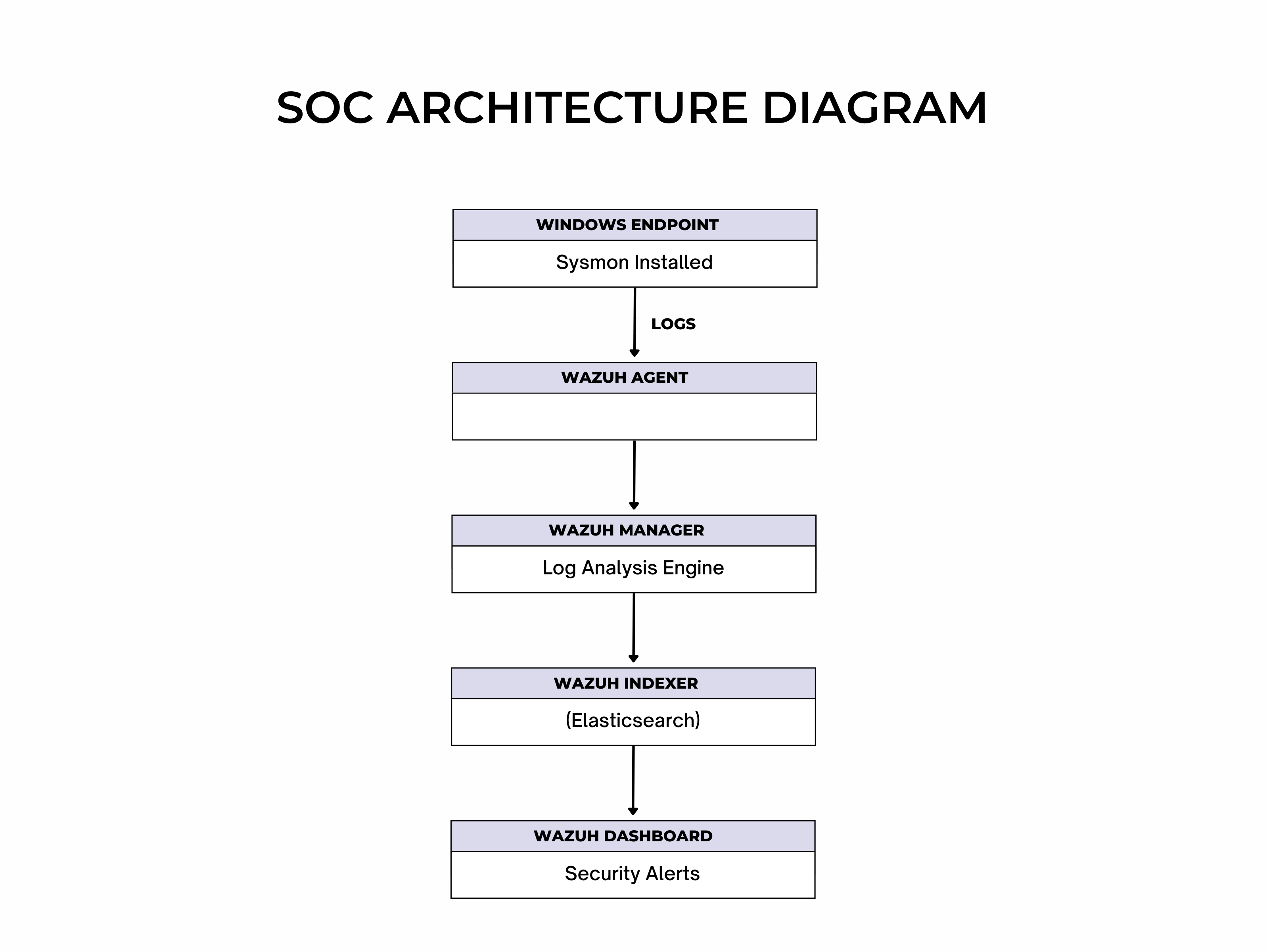 SOC Architecture Diagram