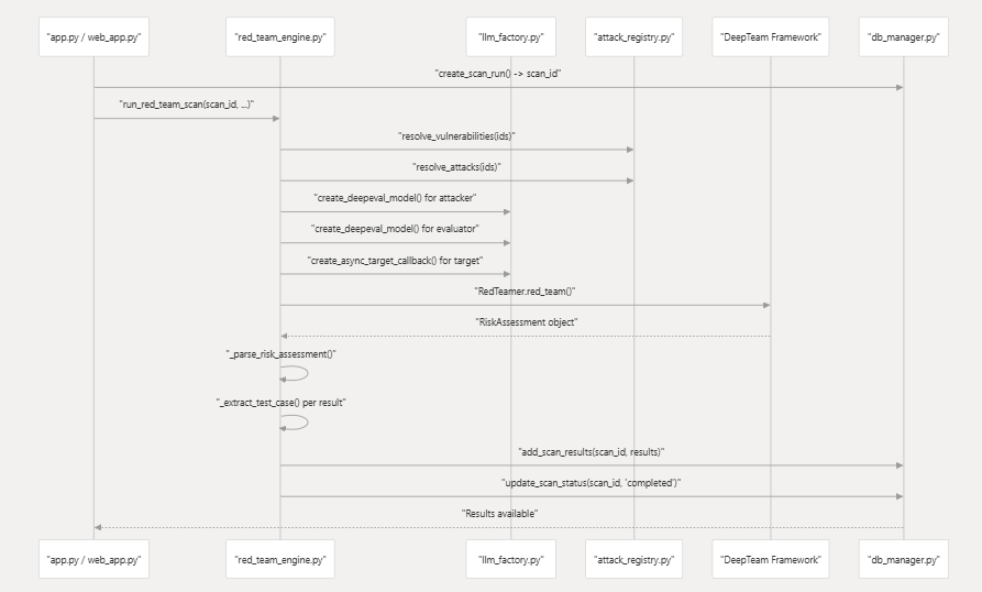Sequence Diagram
