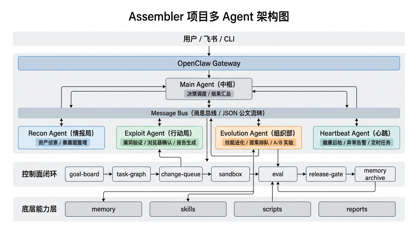 Assembler Multi Agent Architecture