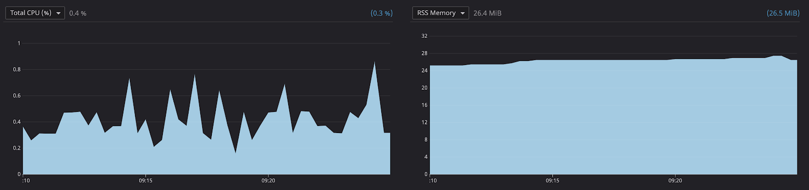 CPU 和 RAM 使用情况