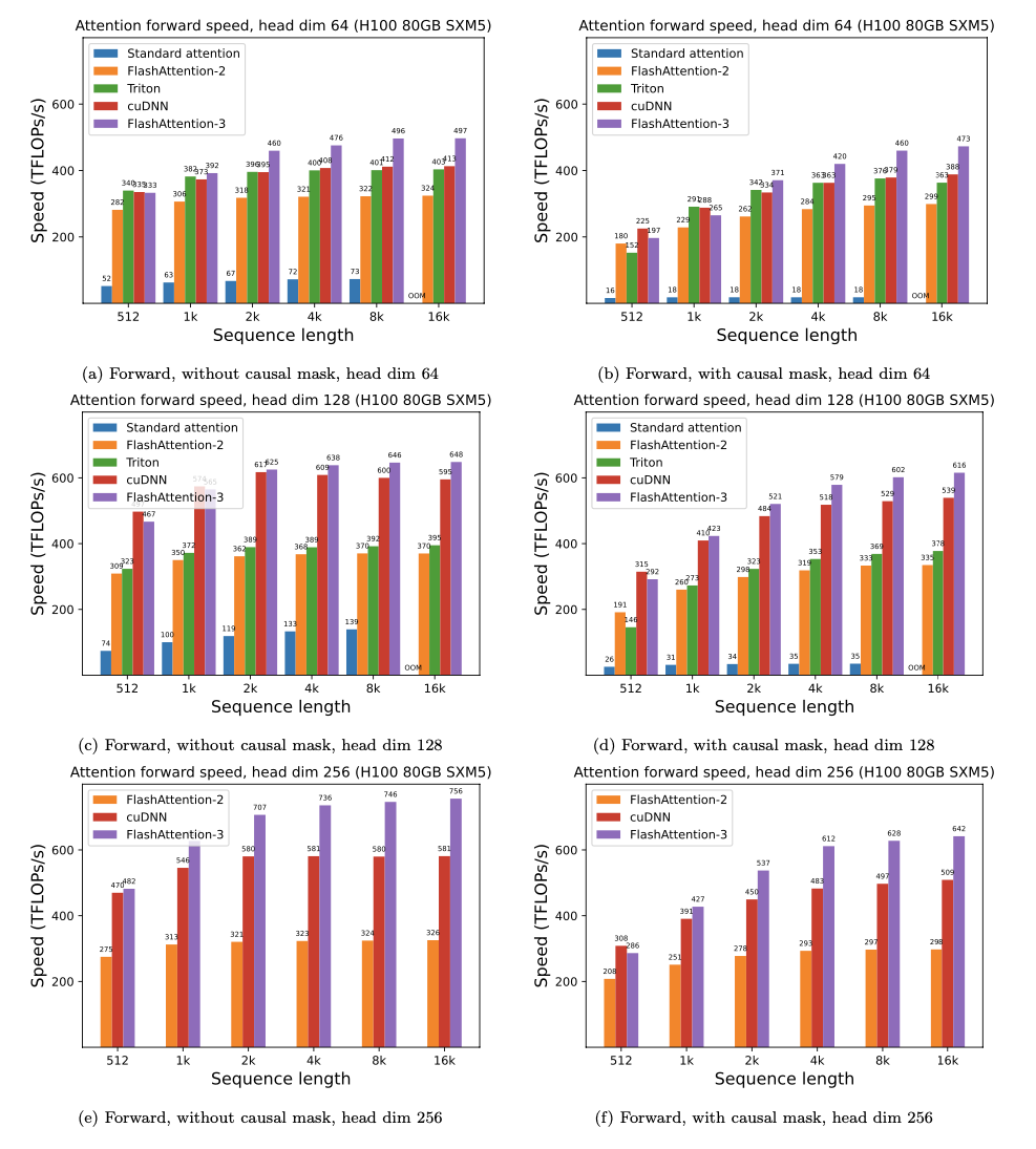 FlashAttention-3 在 H100 80GB SXM5 上使用 FP16 的加速效果