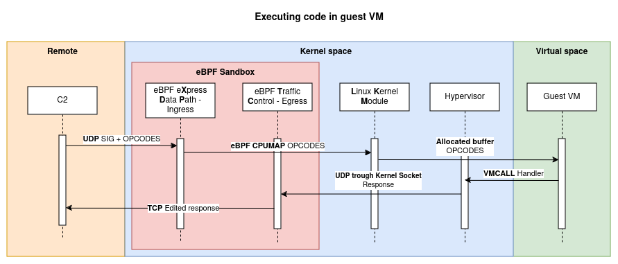 Rootkit code execution sequence diagram