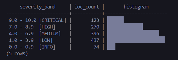 Threat Score Distribution