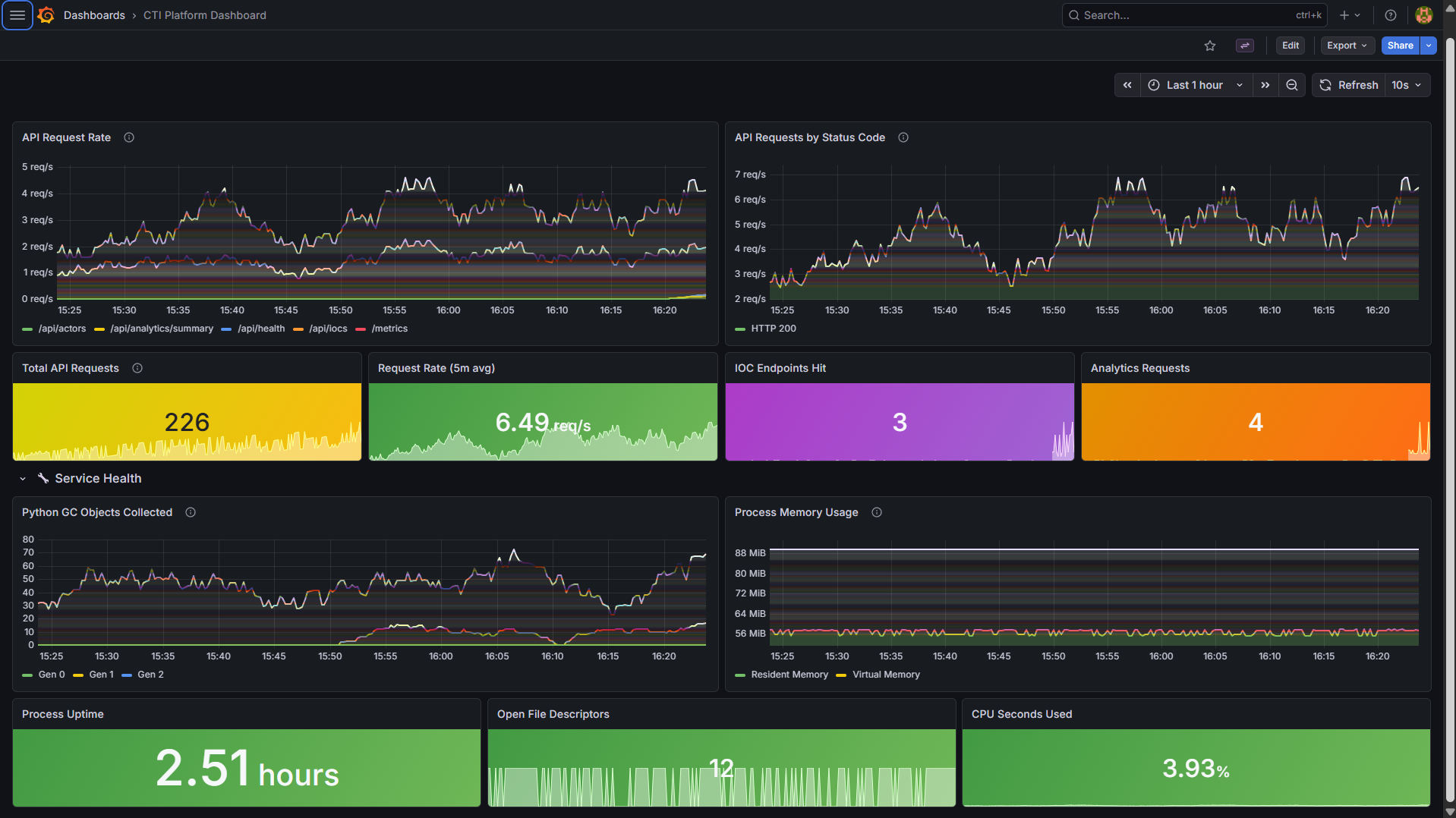 Grafana Dashboard