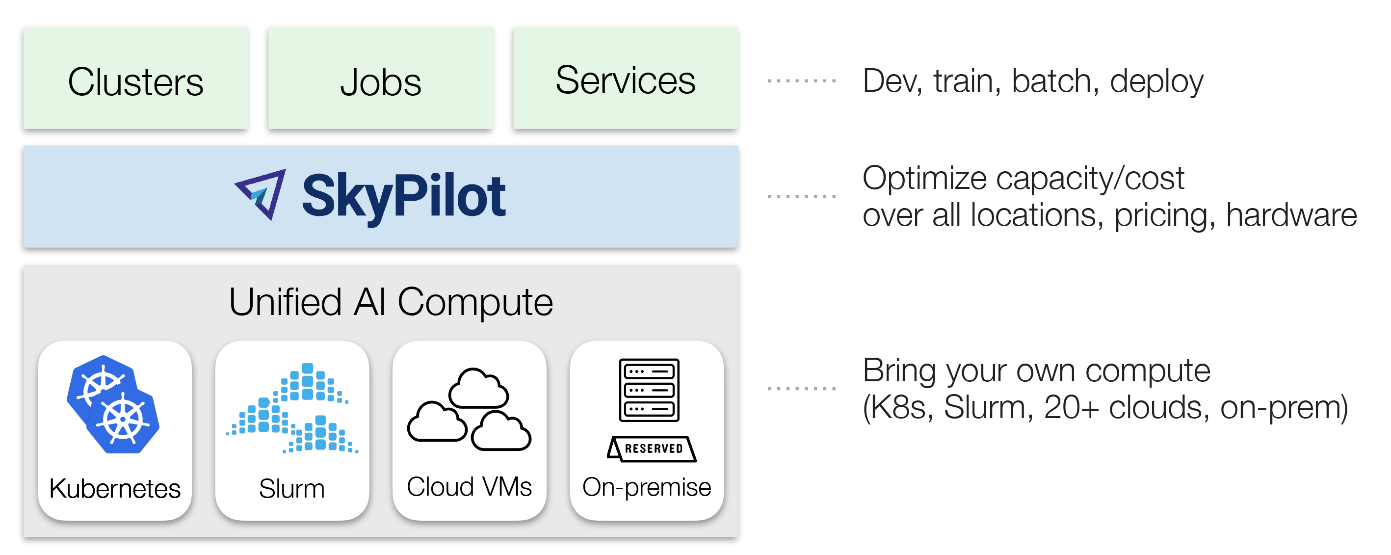 SkyPilot Abstractions