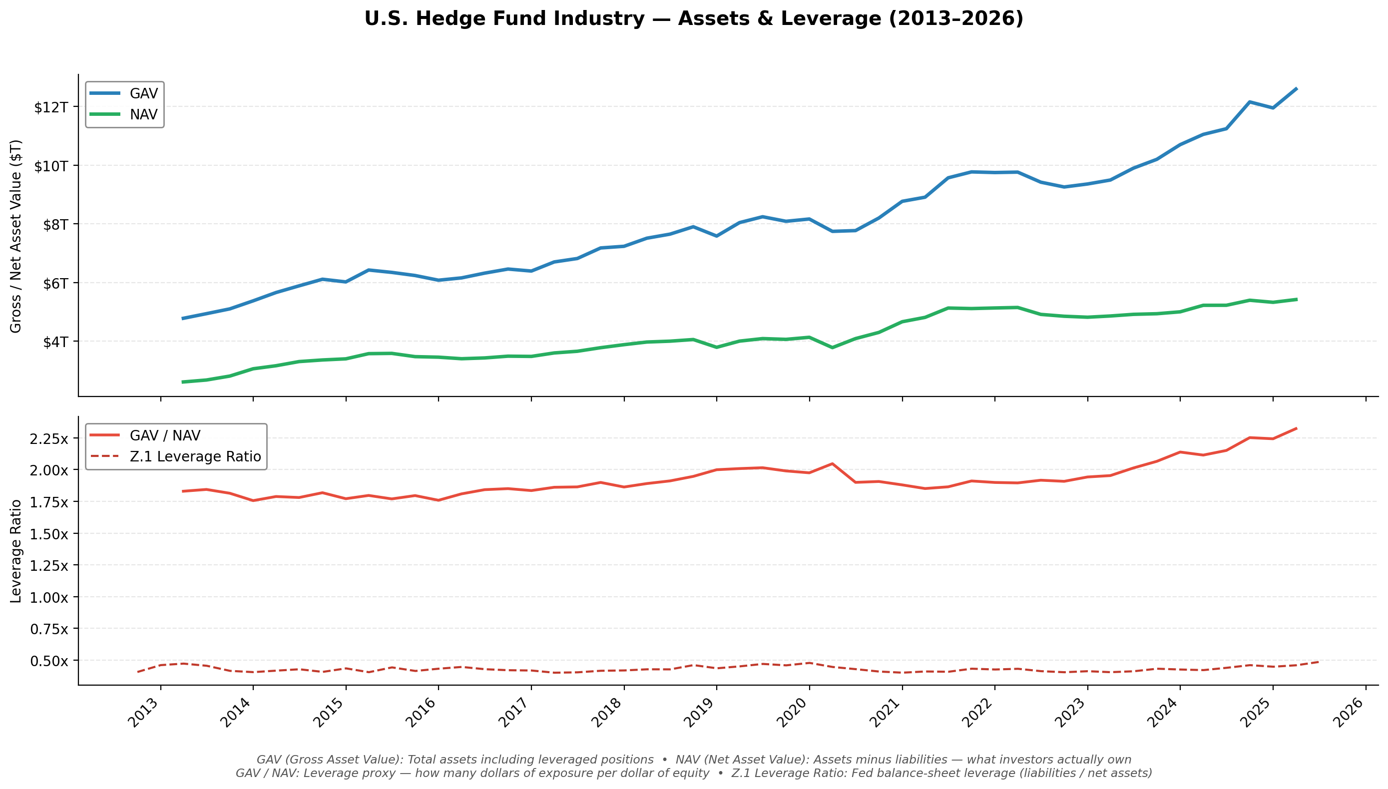 Form PF — Hedge Fund Leverage