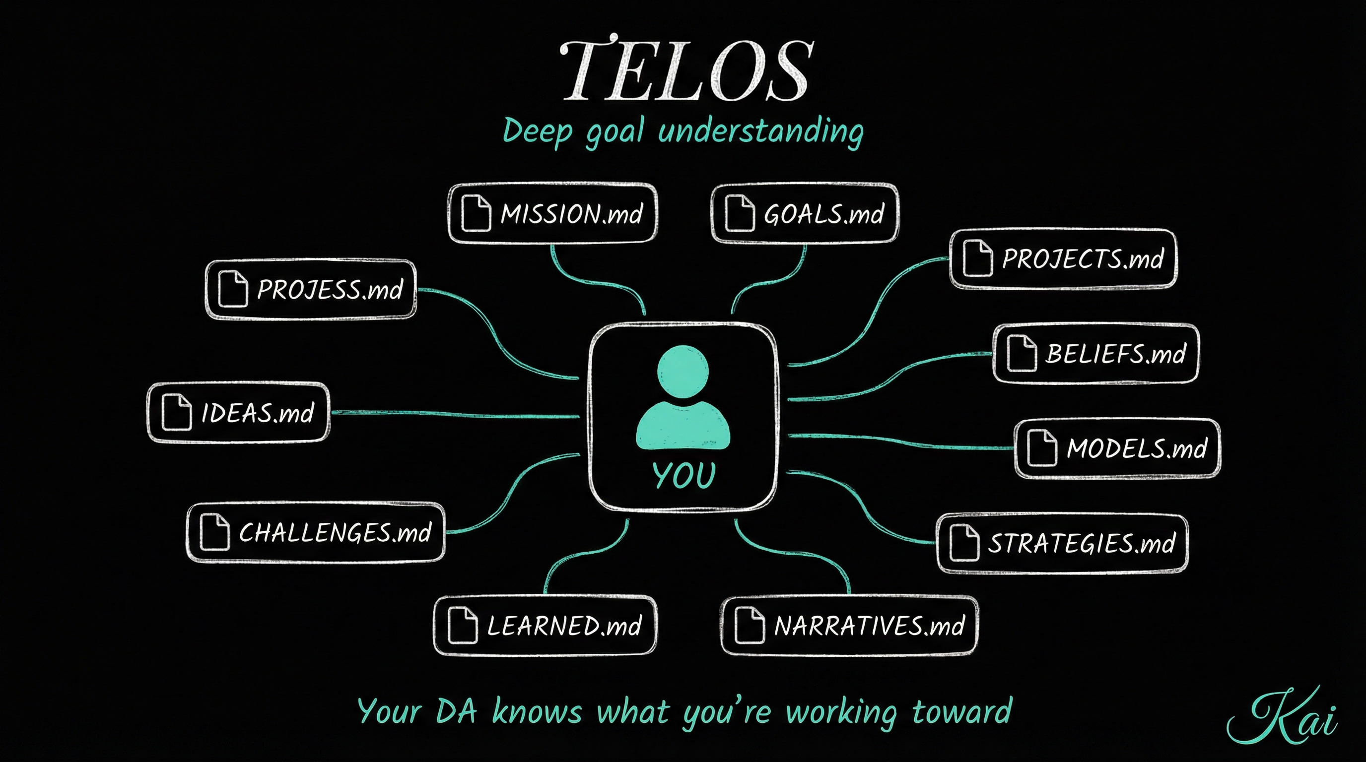 TELOS - Deep Goal Understanding