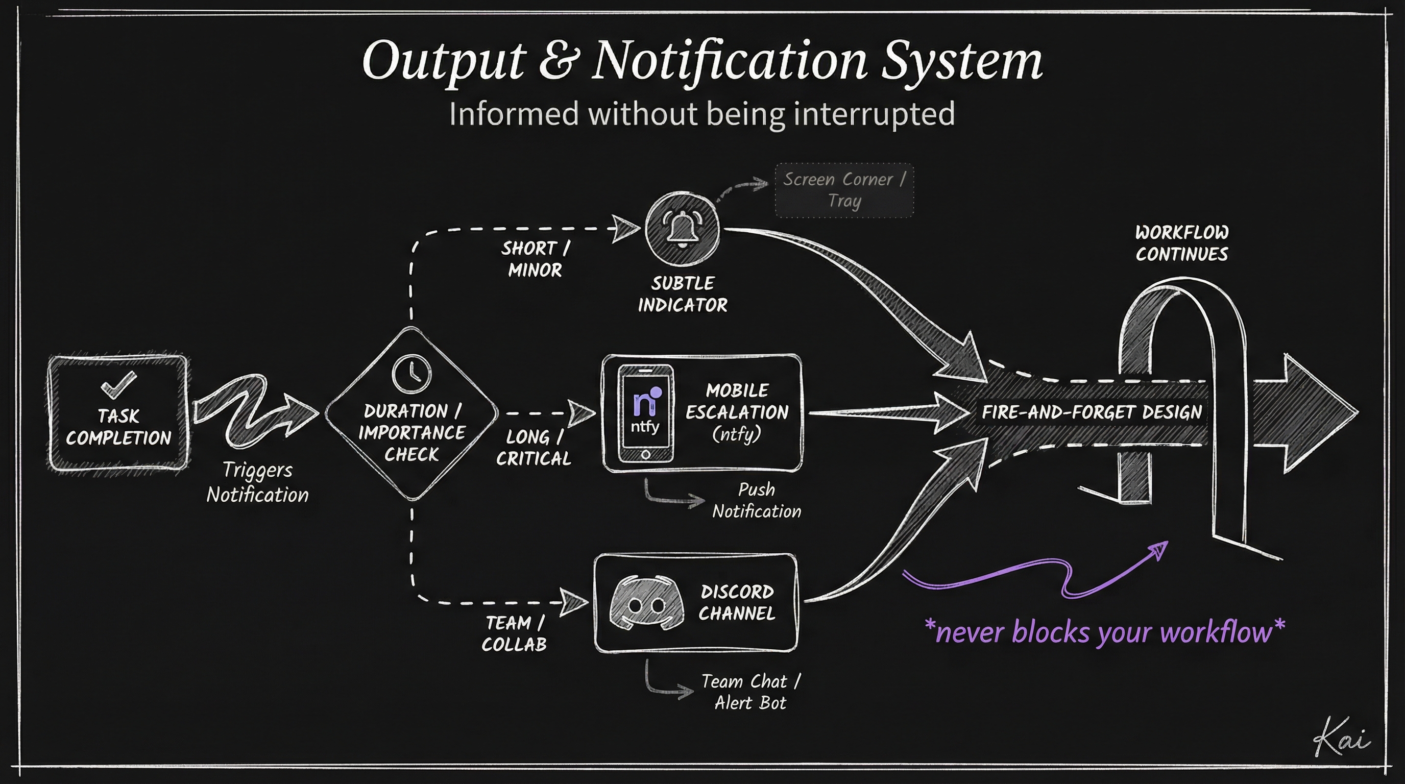 Notification System
