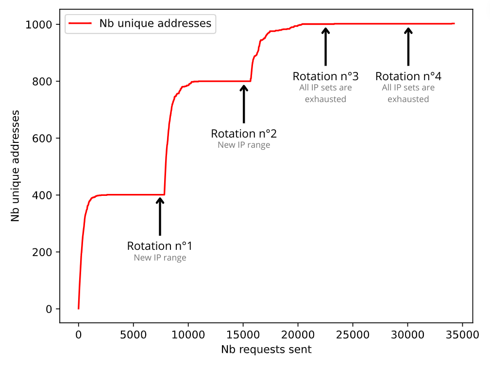 Figure 5: AWS API Gateway - Rotating process