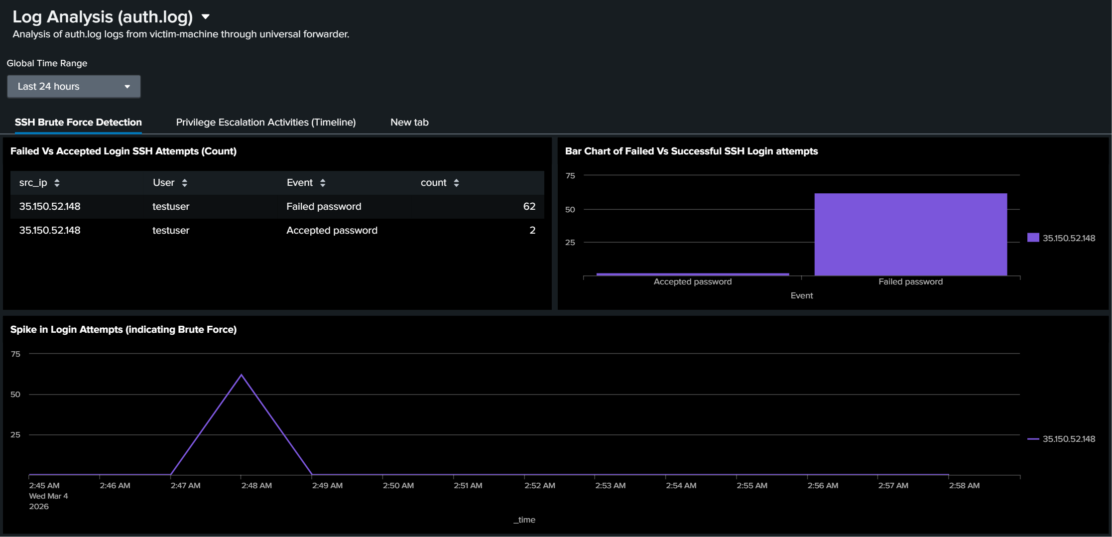 Failed vs Accepted Login Chart
