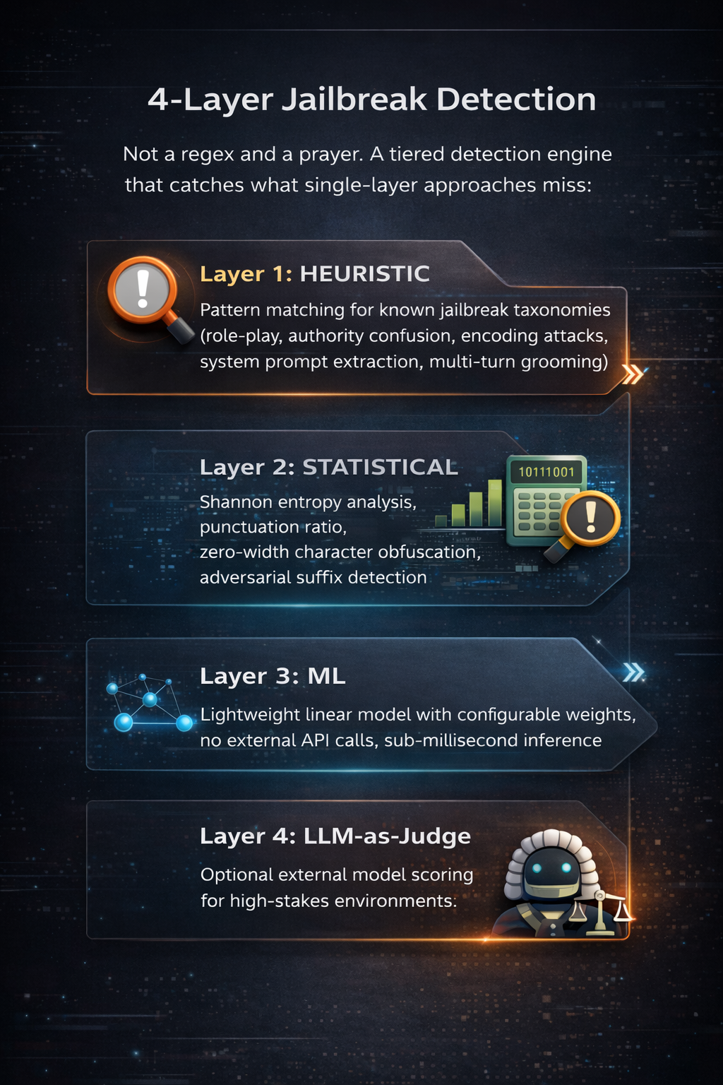 4-Layer Jailbreak Detection