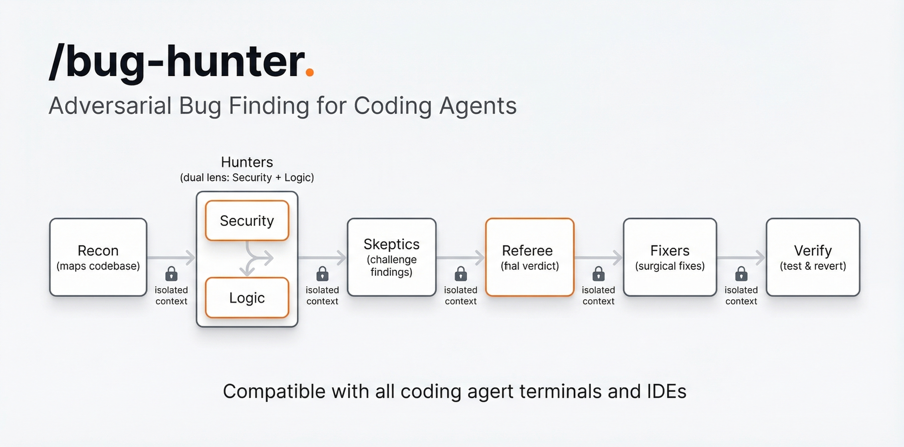 Bug Hunter — adversarial AI bug detection pipeline diagram showing Recon, Hunters, Skeptics, Referee, and Fixer agents