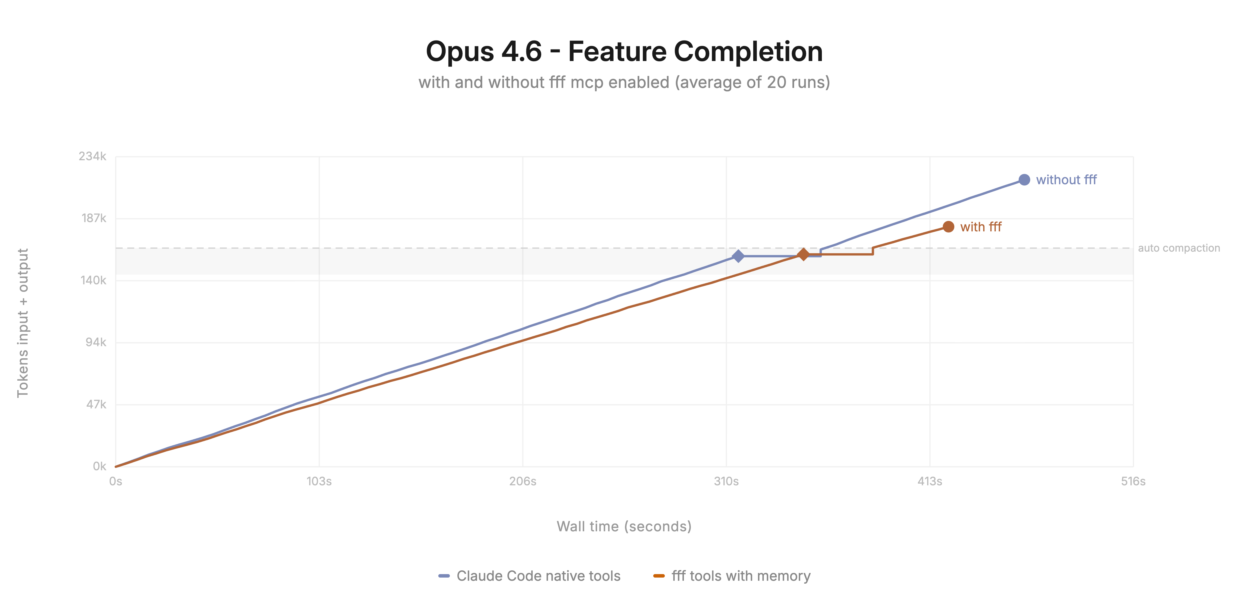 显示 fff.nvim 优于内置 claude code 工具的图表