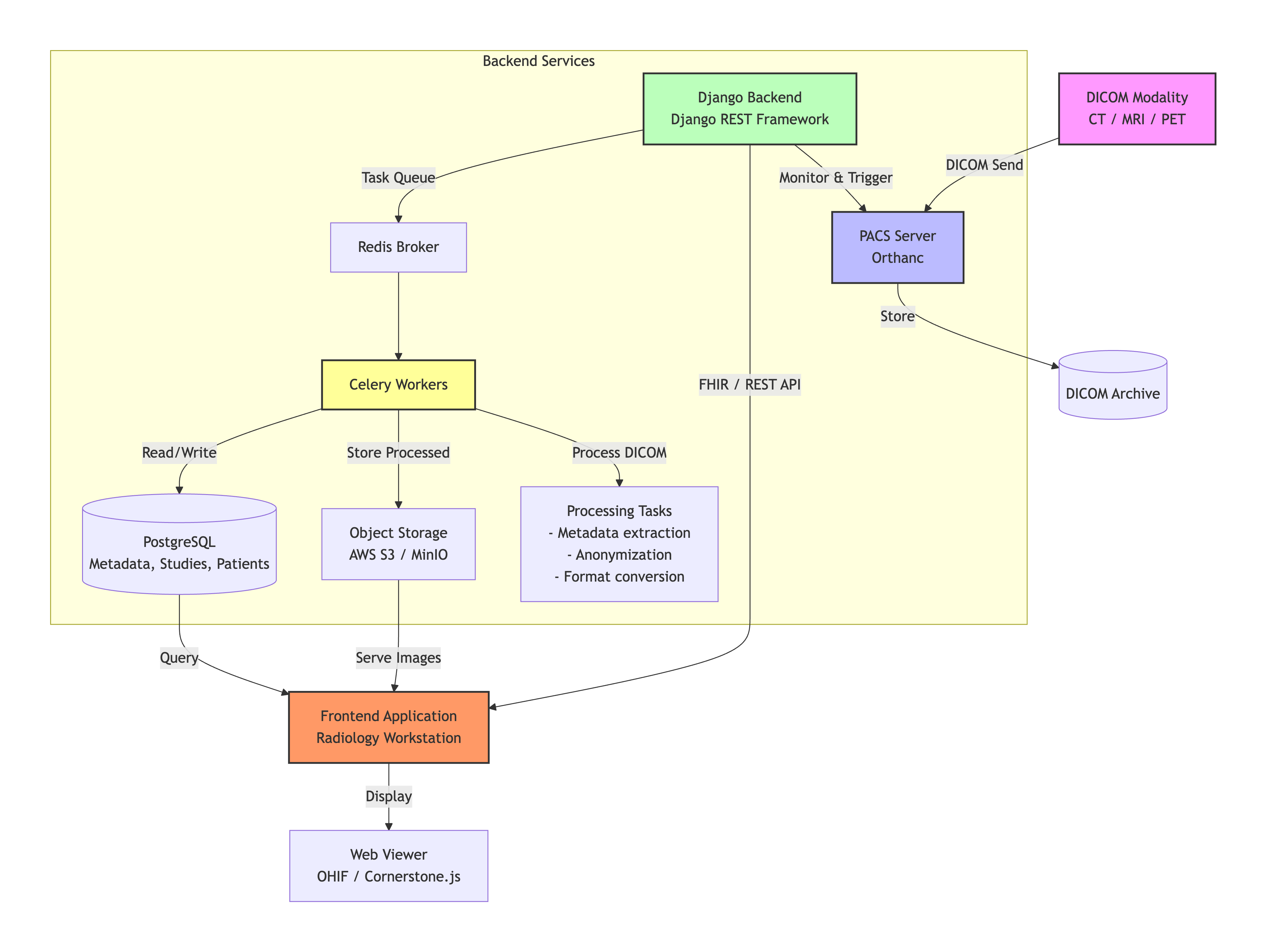 Dicom Pipeline Process