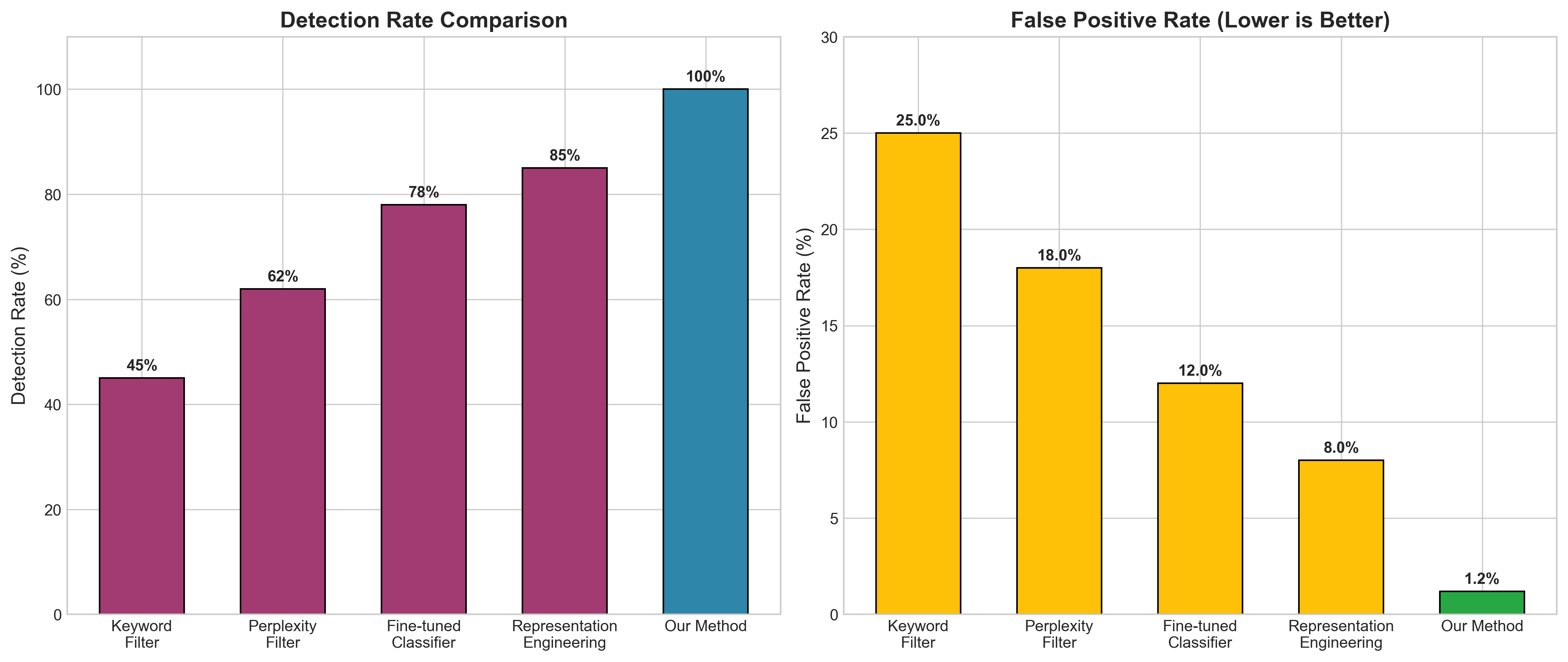 Method Comparison