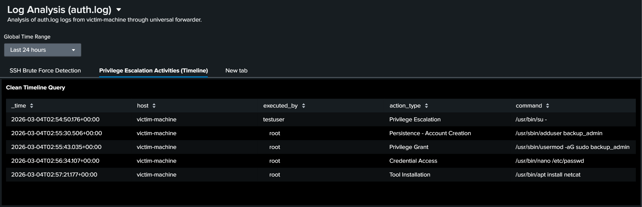 Attack Timeline Dashboard