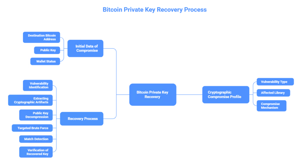 Shadow Key Attack: Fundamental Threat of Bitcoin Transaction Nonce Leak from EUCLEAK Mechanism via Extended Euclidean Algorithm Side Channels in YubiKey 5 and Infineon Microcontrollers