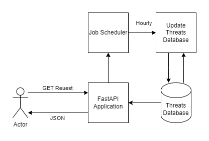 High level architecture