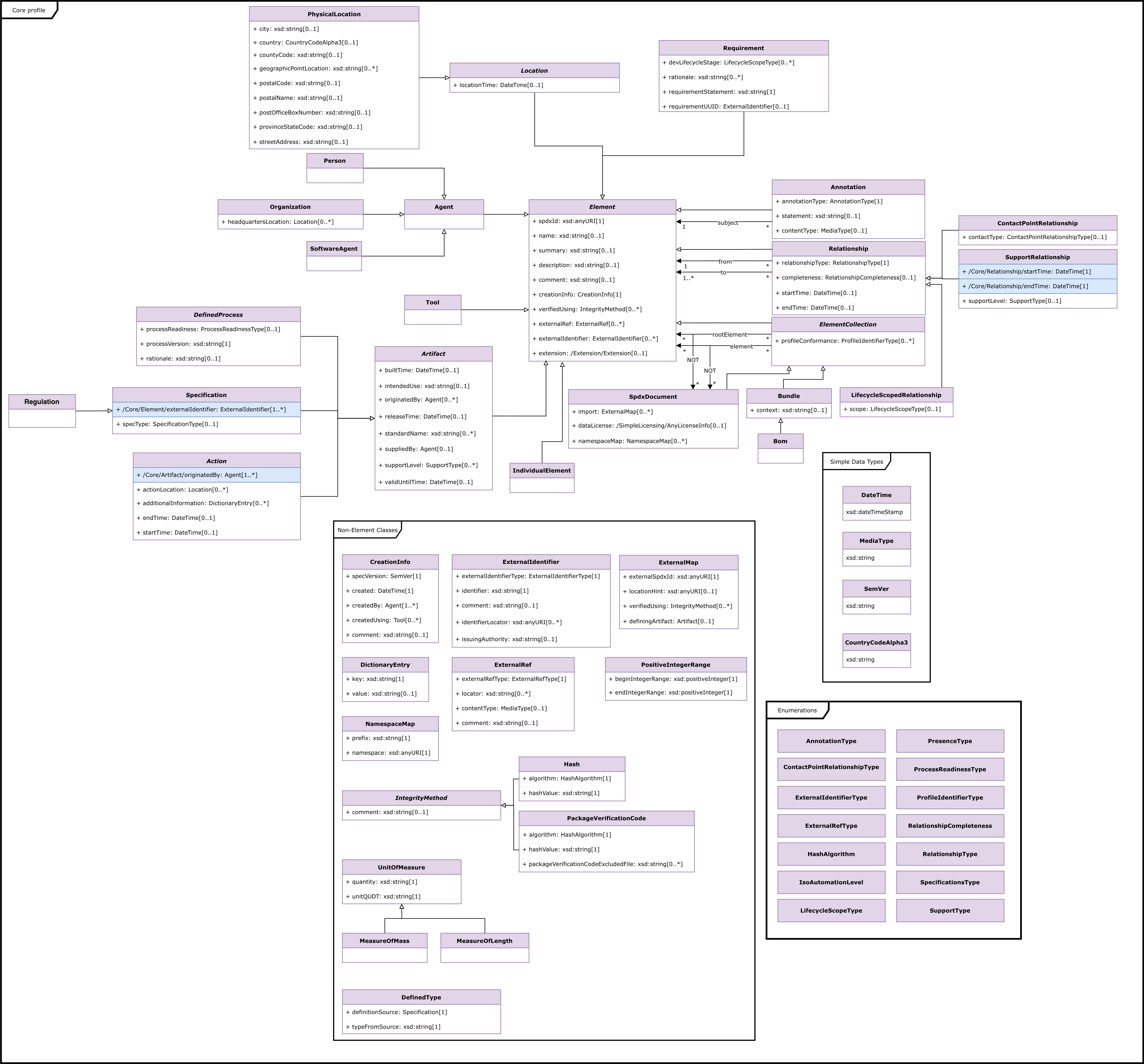 Core 配置文件图