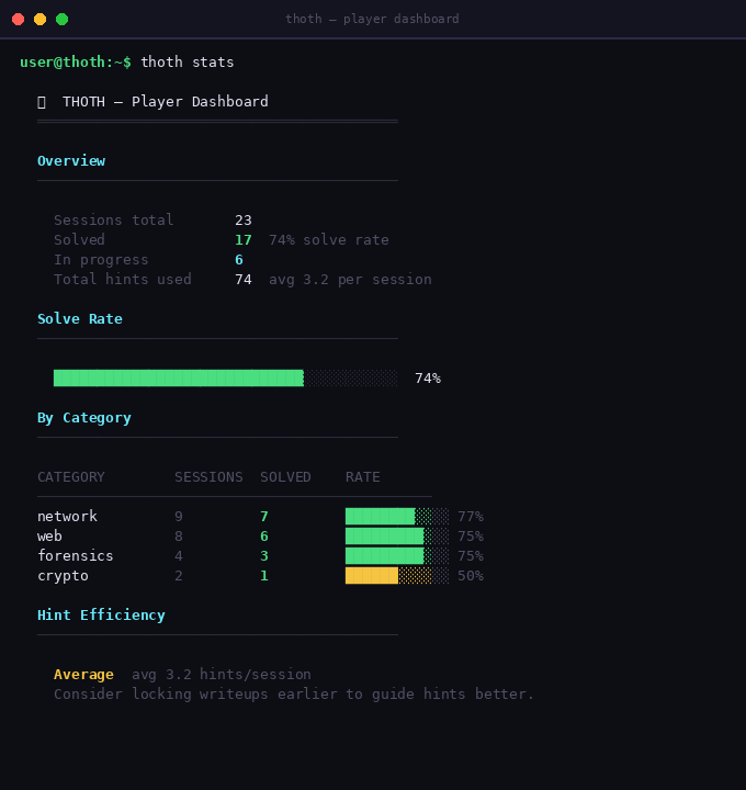 THOTH Stats Dashboard