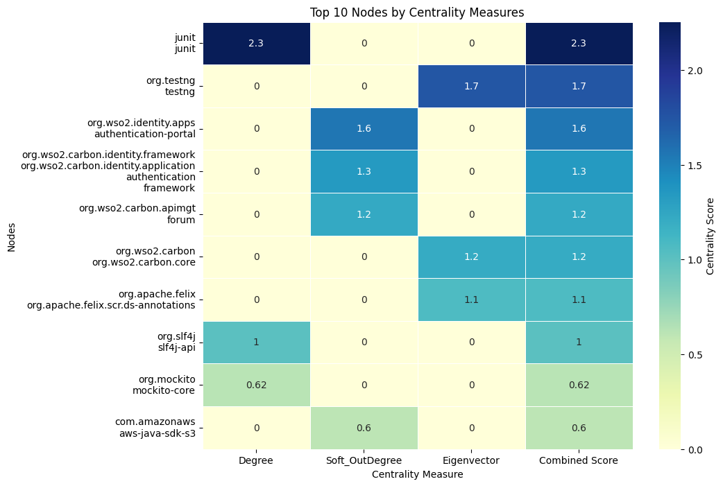 Top 10 Nodes Heatmap