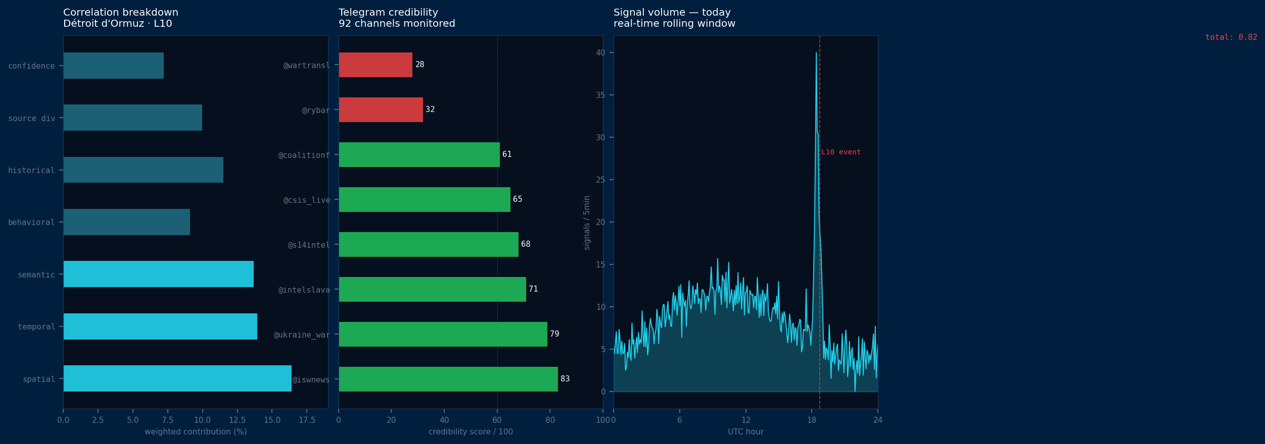 Telegram 频道可信度分数与信号分析