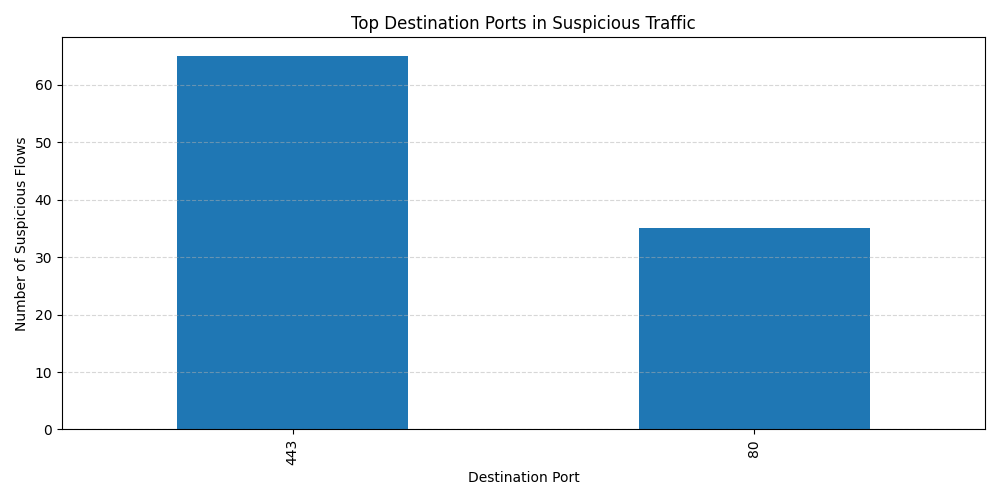 Anomaly Detection Example